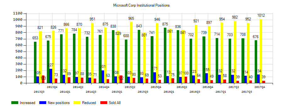 Microsoft Corporation (NASDAQ:MSFT) Institutional Positions Chart