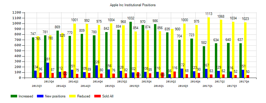 Apple Inc. (NASDAQ:AAPL) Institutional Positions Chart
