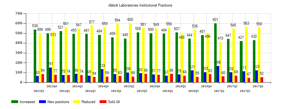 Abbott Laboratories (NYSE:ABT) Institutional Positions Chart