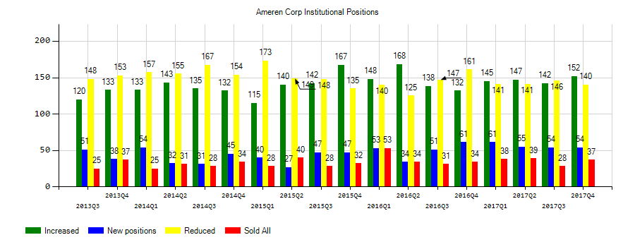 Ameren Corporation (NYSE:AEE) Institutional Positions Chart