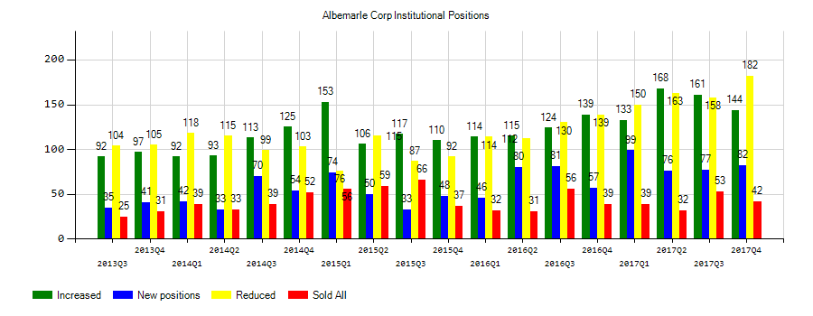 Albemarle Corporation (NYSE:ALB) Institutional Positions Chart