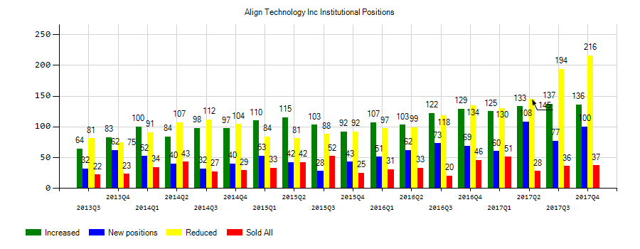 Align Technology, Inc. (NASDAQ:ALGN) Institutional Positions Chart