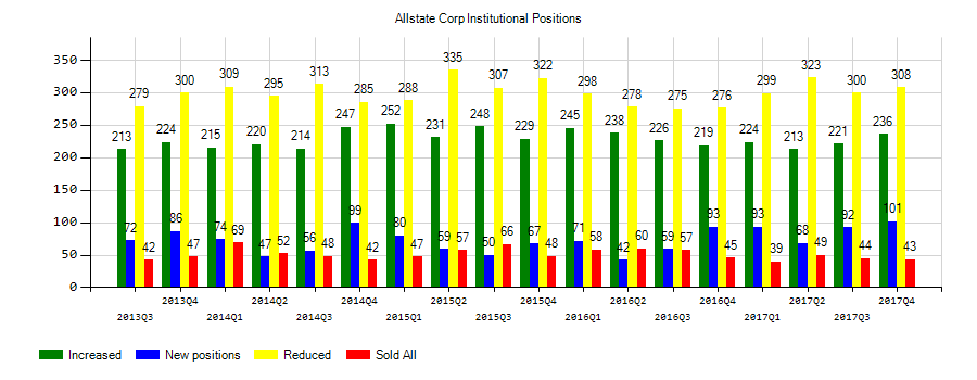 The Allstate Corporation (NYSE:ALL) Institutional Positions Chart