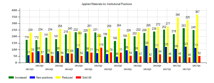 Applied Materials, Inc. (NASDAQ:AMAT) Institutional Positions Chart