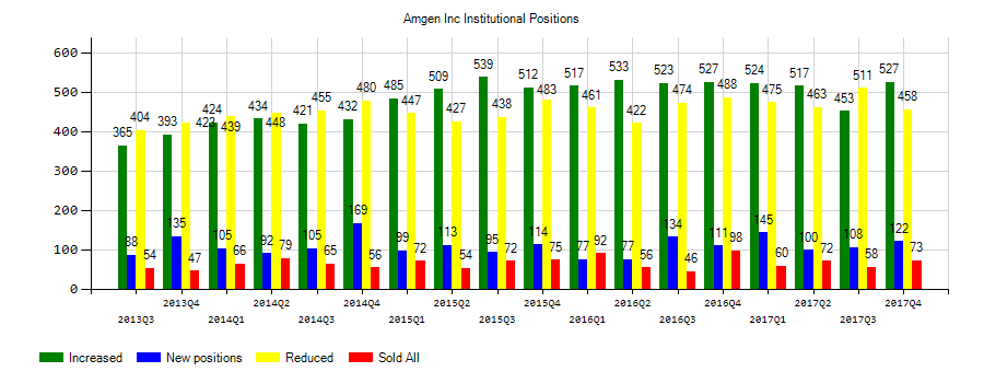 Amgen Inc. (NASDAQ:AMGN) Institutional Positions Chart
