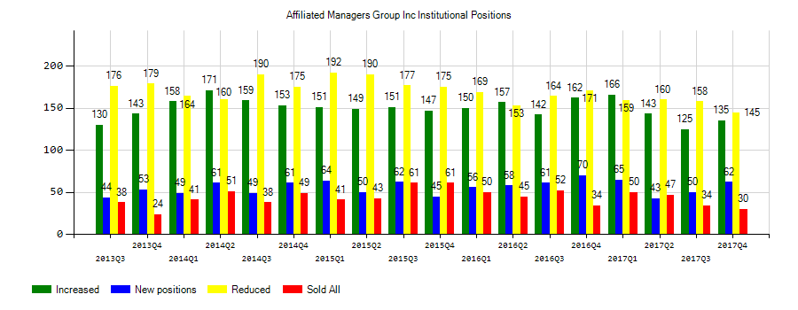 Affiliated Managers Group, Inc. (NYSE:AMG) Institutional Positions Chart