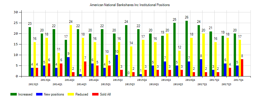 American National Bankshares Inc. (NASDAQ:AMNB) Institutional Positions Chart