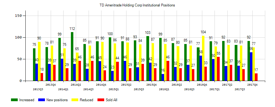 TD Ameritrade Holding Corporation (NASDAQ:AMTD) Institutional Positions Chart