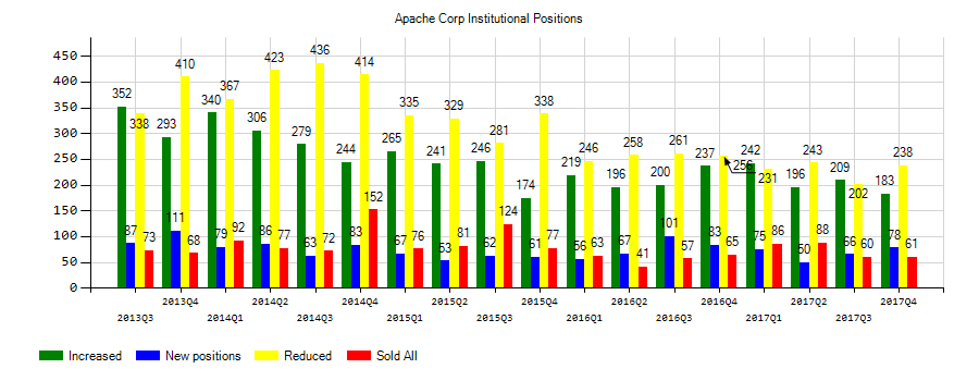 Apache Corporation (NYSE:APA) Institutional Positions Chart