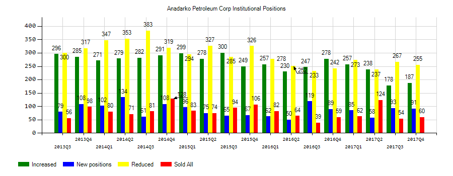 Anadarko Petroleum Corporation (NYSE:APC) Institutional Positions Chart