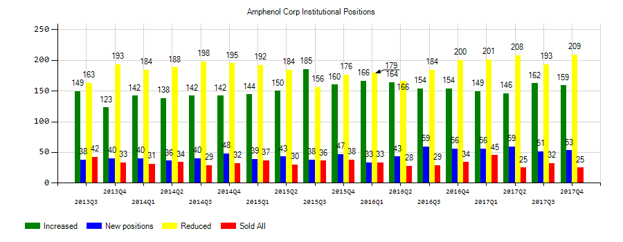 Amphenol Corporation (NYSE:APH) Institutional Positions Chart