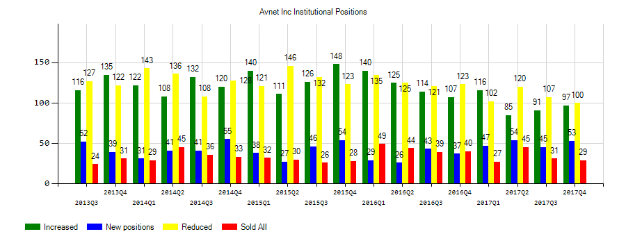 Avnet, Inc. (NASDAQ:AVT) Institutional Positions Chart