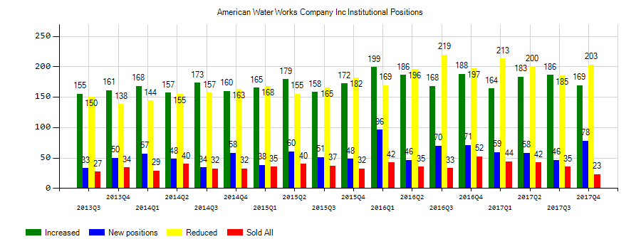 American Water Works Company, Inc. (NYSE:AWK) Institutional Positions Chart