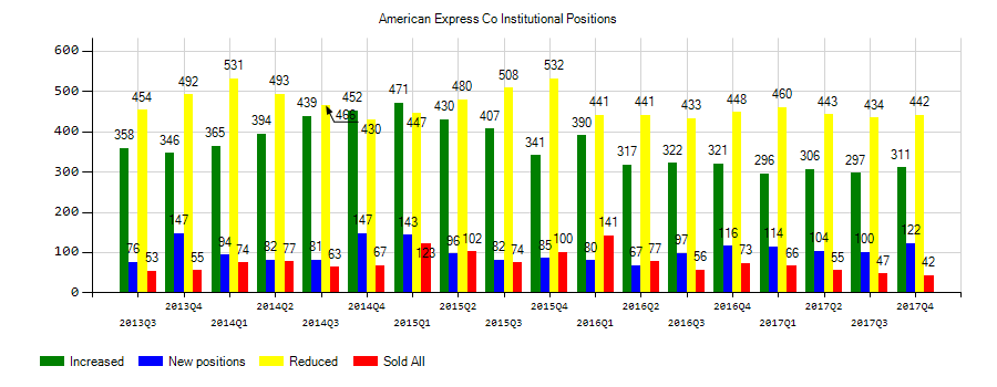 American ExpreS Company (NYSE:AXP) Institutional Positions Chart