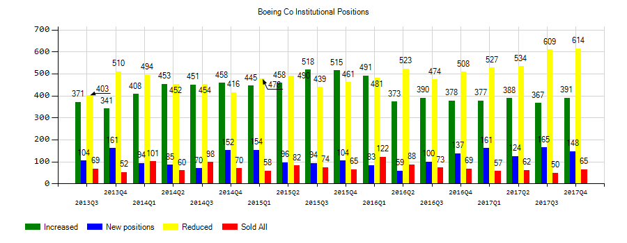 The Boeing Company (NYSE:BA) Institutional Positions Chart