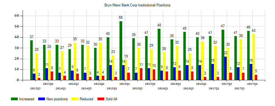 Bryn Mawr Bank Corporation (NASDAQ:BMTC) Institutional Positions Chart