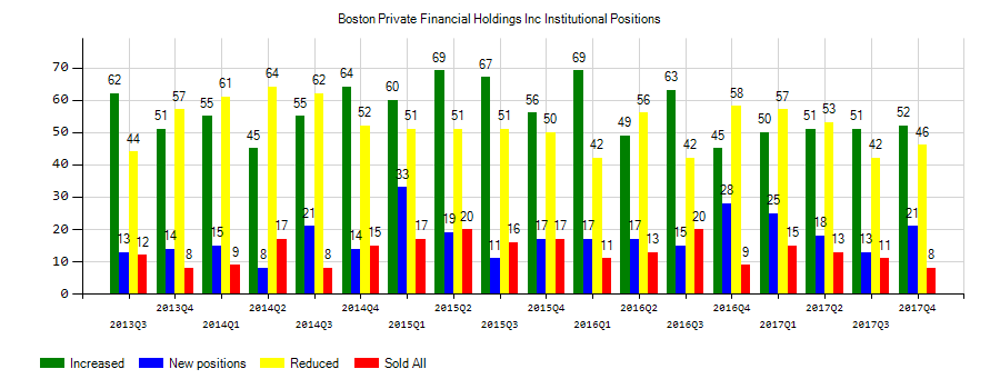 Boston Private Financial Holdings, Inc. (NASDAQ:BPFH) Institutional Positions Chart