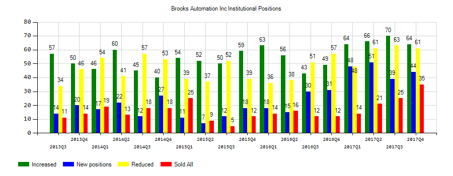 Brooks Automation, Inc. (NASDAQ:BRKS) Institutional Positions Chart
