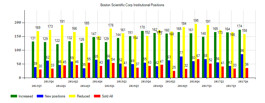 Boston Scientific Corporation (NYSE:BSX) Institutional Positions Chart