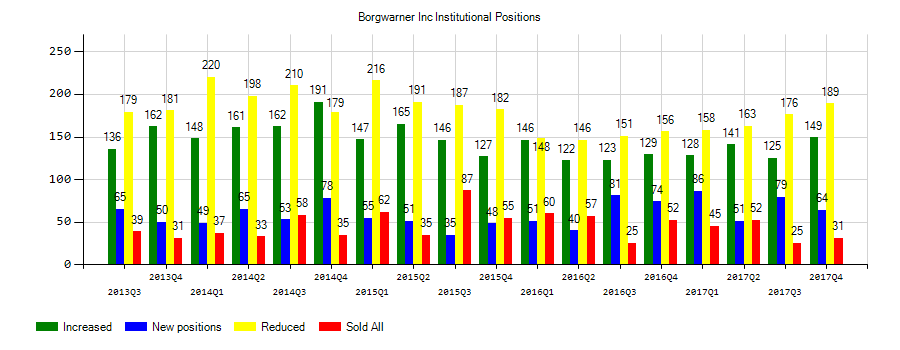 BorgWarner Inc. (NYSE:BWA) Institutional Positions Chart