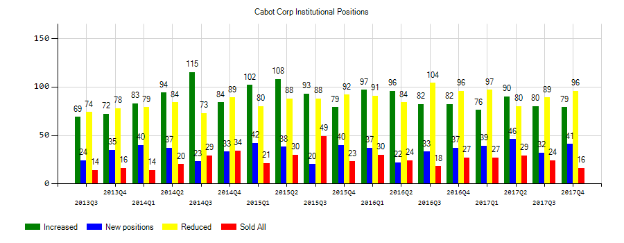 Cabot Corporation (NYSE:CBT) Institutional Positions Chart