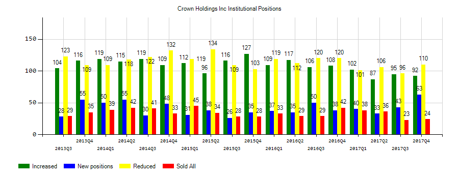 Crown Holdings, Inc. (NYSE:CCK) Institutional Positions Chart