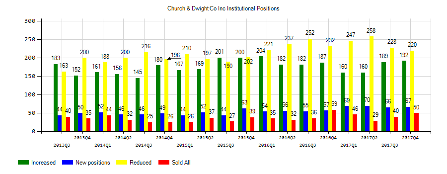 S&Co Position in Church&Dwight Co (CHD) Has Decreased by $328,900 as Stock Declined; Hilltop Holdings Has Boosted Blackrock Tax Municpal Bd Tr (BBN) Stake by $11.18 Million as Stock Price Rose
