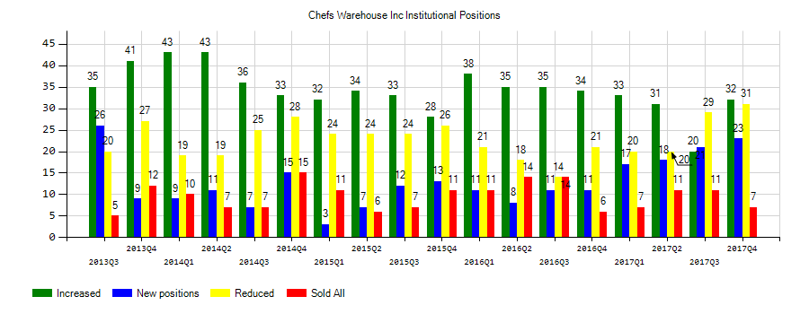 The Chefs' Warehouse, Inc. (NASDAQ:CHEF) Institutional Positions Chart