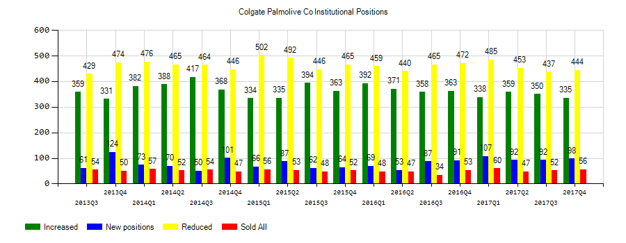 Colgate-Palmolive Company (NYSE:CL) Institutional Positions Chart