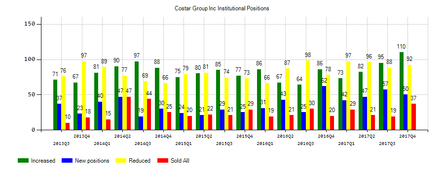 CoStar Group, Inc. (NASDAQ:CSGP) Institutional Positions Chart
