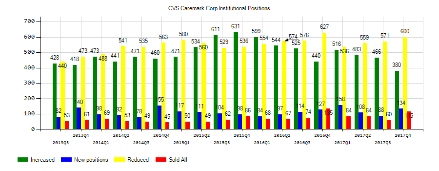 CVS Health Corporation (NYSE:CVS) Institutional Positions Chart