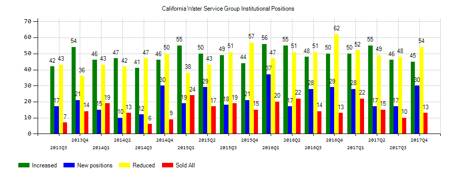 California Water Service Group (NYSE:CWT) Institutional Positions Chart
