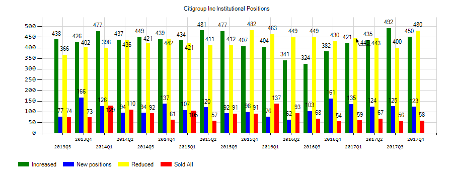 Citigroup Inc. (NYSE:C) Institutional Positions Chart Citigroup Inc. (NYSE:C) Institutional Positions Chart