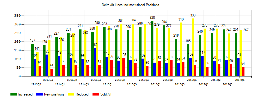 Delta Air Lines, Inc. (NYSE:DAL) Institutional Positions Chart