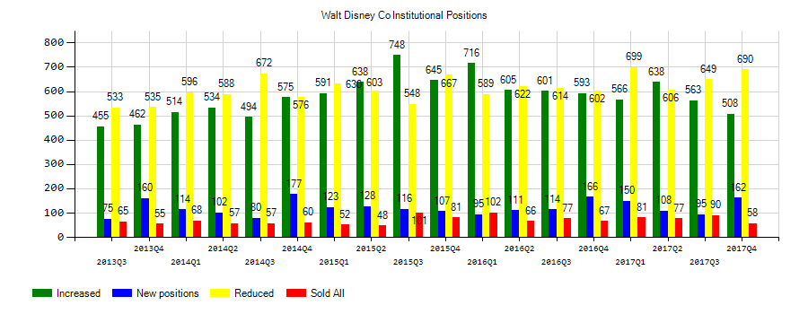 The Walt Disney Company (NYSE:DIS) Institutional Positions Chart