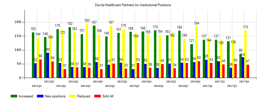 DaVita Inc. (NYSE:DVA) Institutional Positions Chart