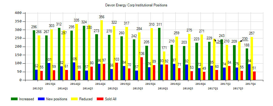 Devon Energy Corporation (NYSE:DVN) Institutional Positions Chart