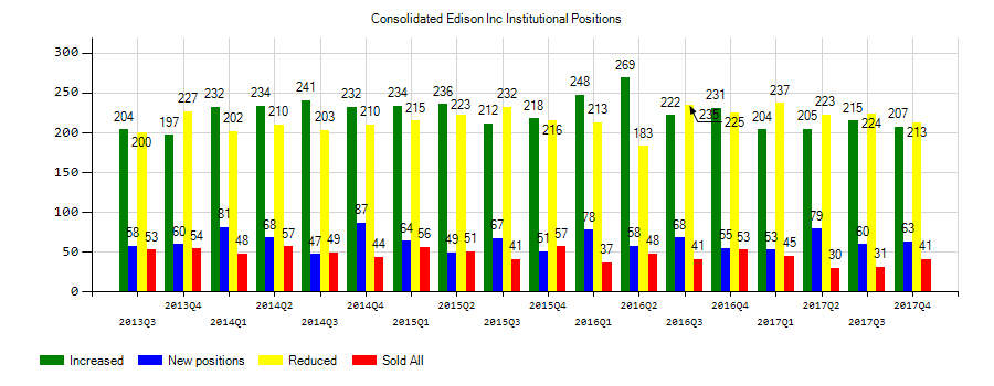 Consolidated Edison, Inc. (NYSE:ED) Institutional Positions Chart