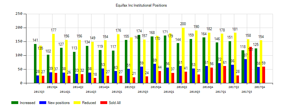 Equifax Inc. (NYSE:EFX) Institutional Positions Chart