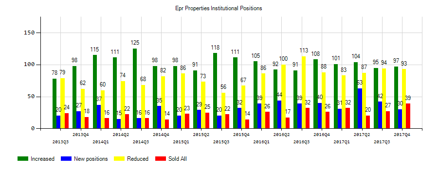 EPR Properties (NYSE:EPR) Institutional Positions Chart