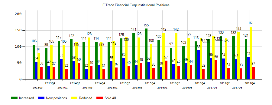 E*TRADE Financial Corporation (NASDAQ:ETFC) Institutional Positions Chart