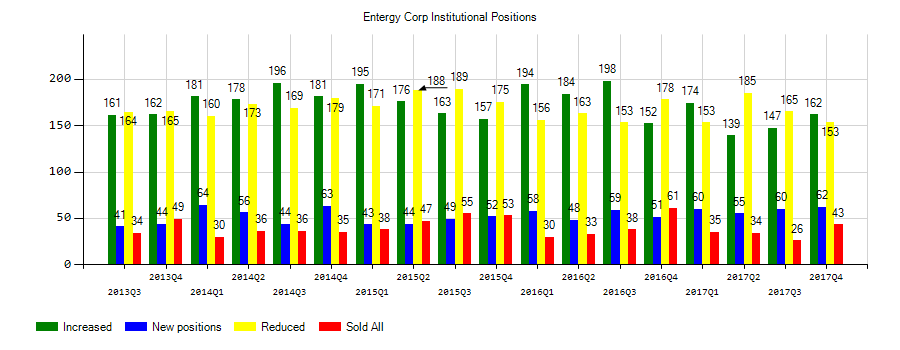 Entergy Corporation (NYSE:ETR) Institutional Positions Chart
