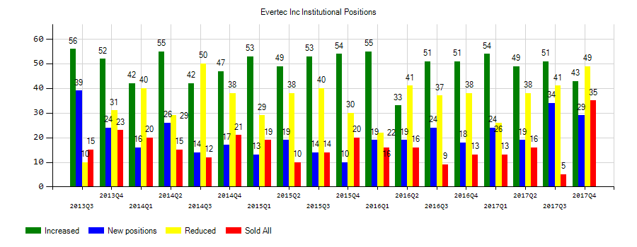 EVERTEC, Inc. (NYSE:EVTC) Institutional Positions Chart