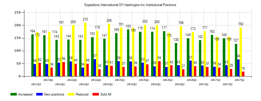 Expeditors International of Washington, Inc. (NASDAQ:EXPD) Institutional Positions Chart