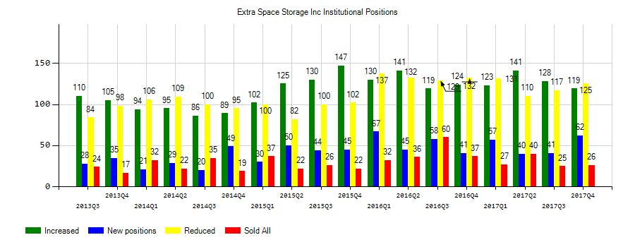 Extra Space Storage Inc. (NYSE:EXR) Institutional Positions Chart