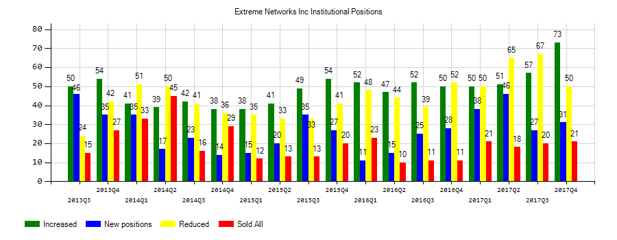 Extreme Networks, Inc. (NASDAQ:EXTR) Institutional Positions Chart