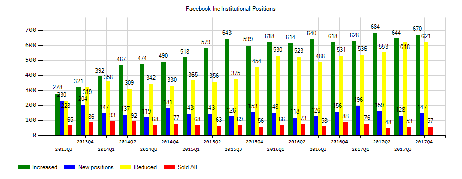 Facebook, Inc. (NASDAQ:FB) Institutional Positions Chart