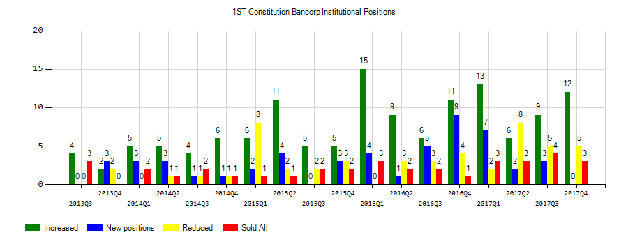1st Constitution Bancorp (NASDAQ:FCCY) Institutional Positions Chart