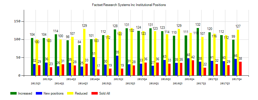 FactSet Research Systems Inc. (NYSE:FDS) Institutional Positions Chart