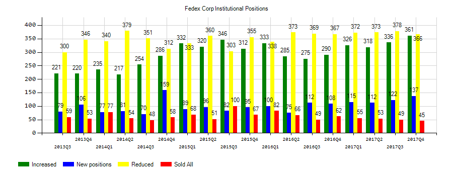 FedEx Corporation (NYSE:FDX) Institutional Positions Chart